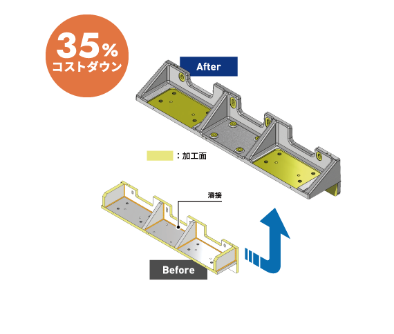 35%コストダウン