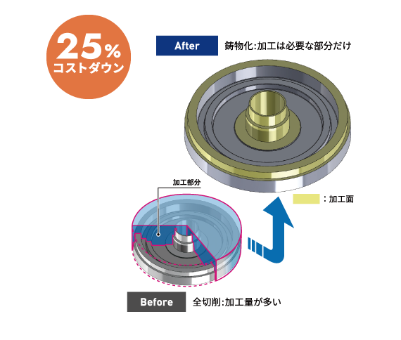 25%コストダウン