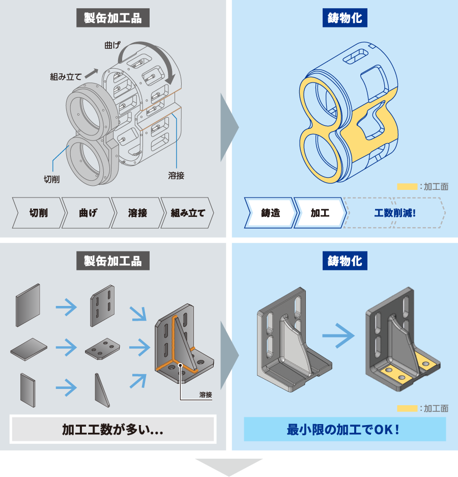 製缶加工品を鋳物化 製缶加工品を鋳物化