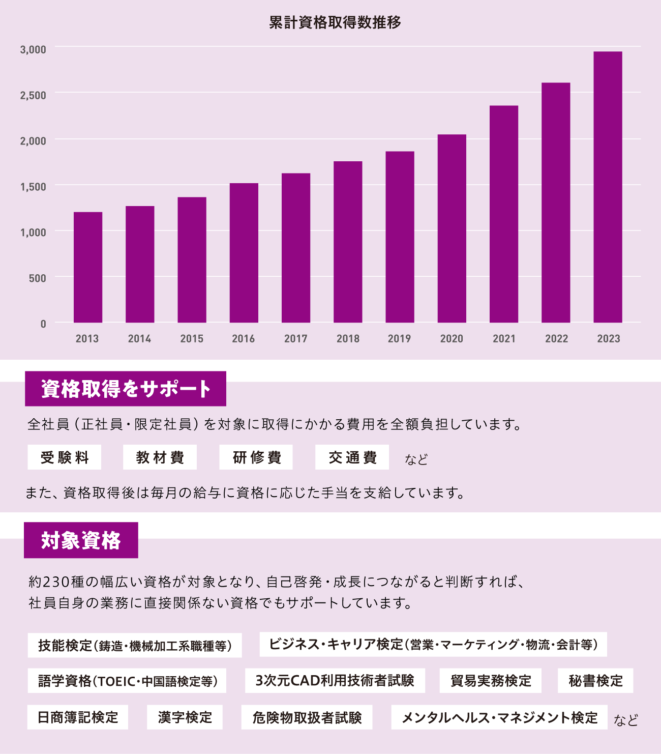 累計資格取得数推移